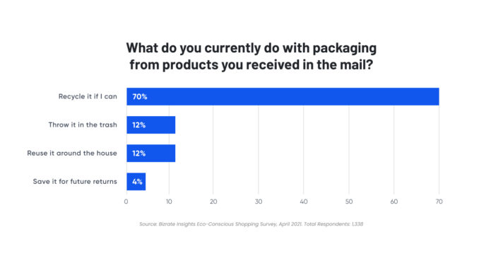 what do consumers do with shipping packaging graph