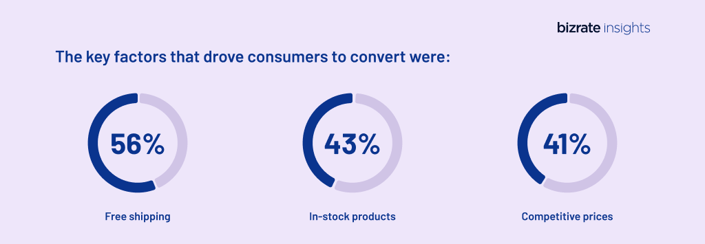 The key factors that drove consumers to convert were: Free shipping - 56% | In-stock products - 43% | Competitive prices - 41%